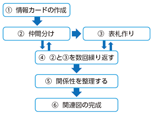 【図１】実態把握図の作成手順