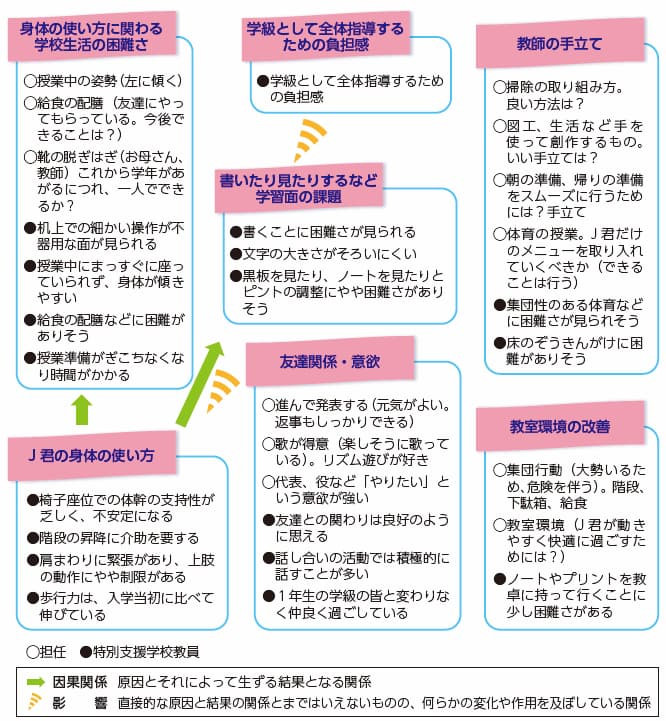 【図２】J君の実態把握図