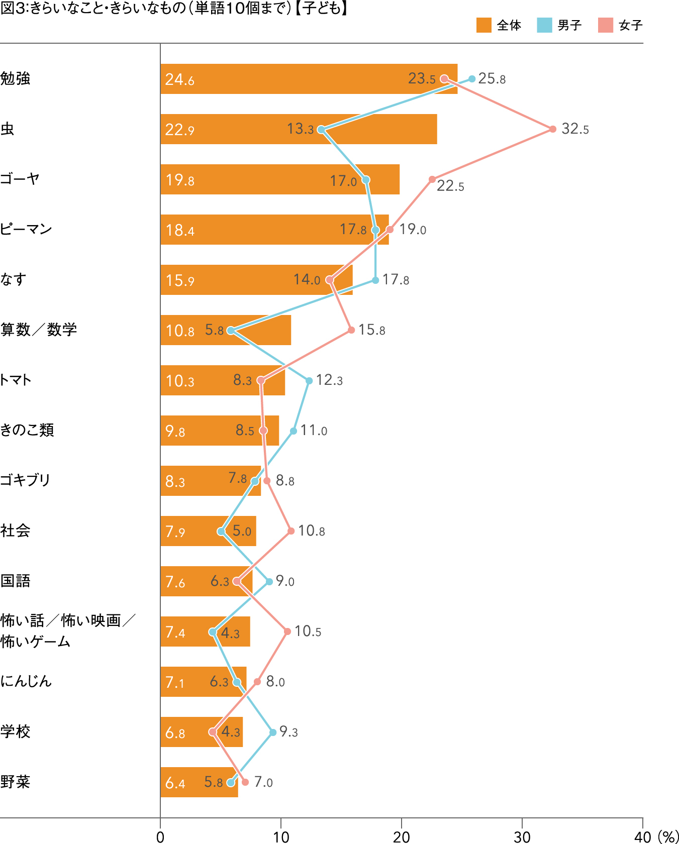 図3