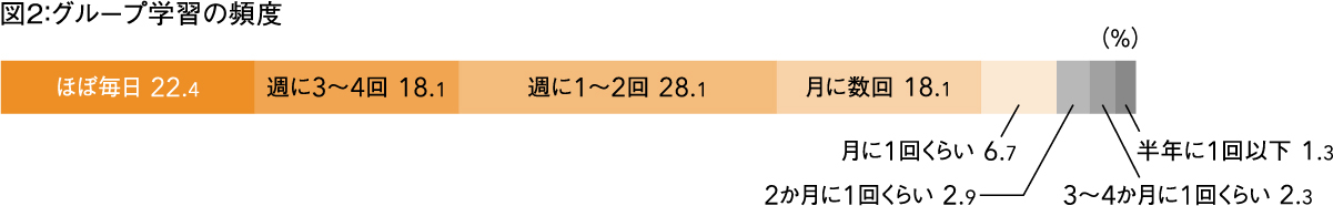 図2