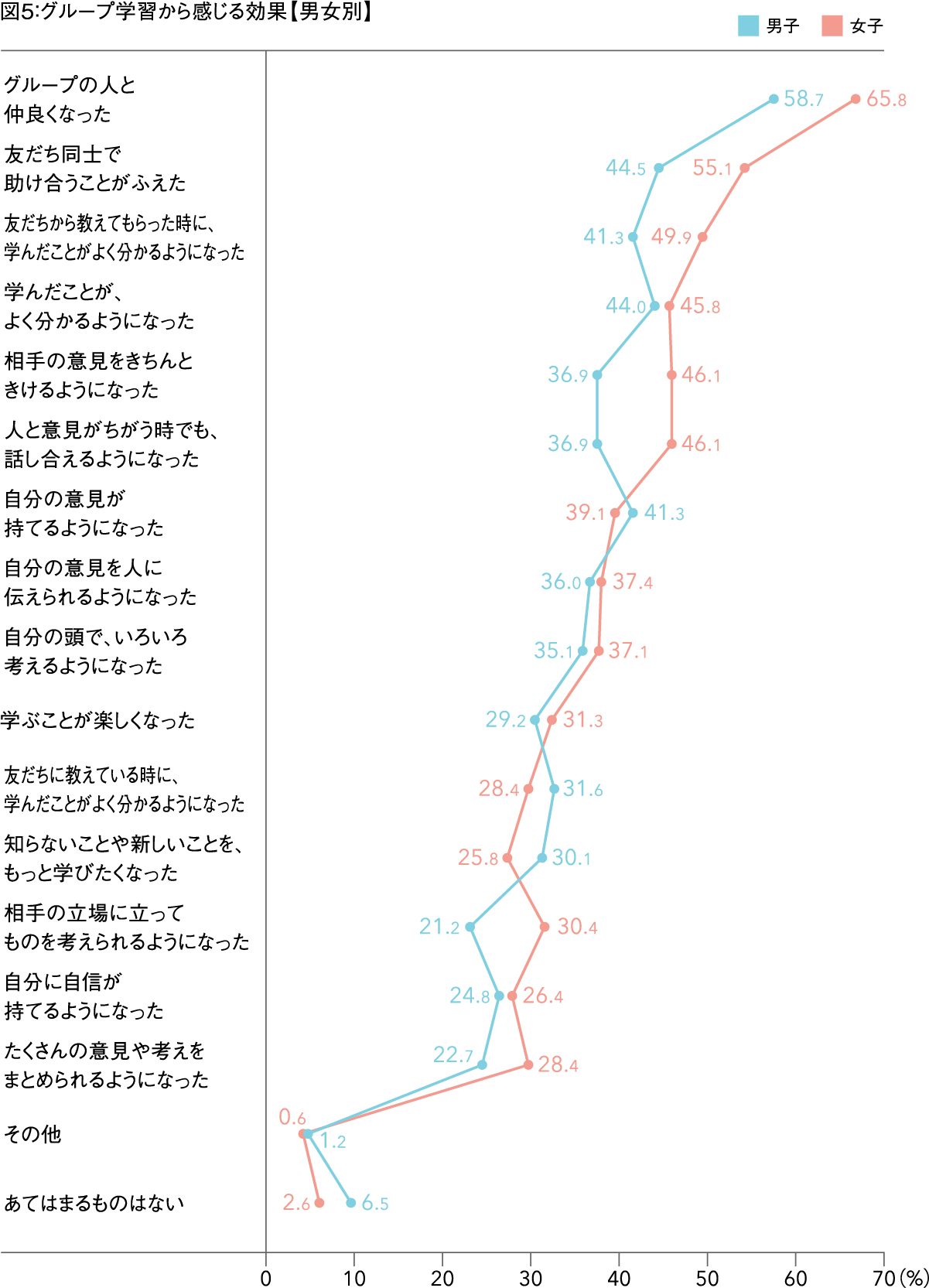 図5