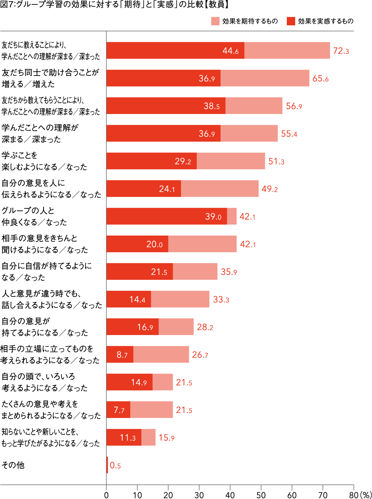 図7