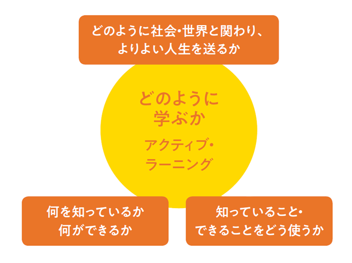 アクティブラーニング概念図