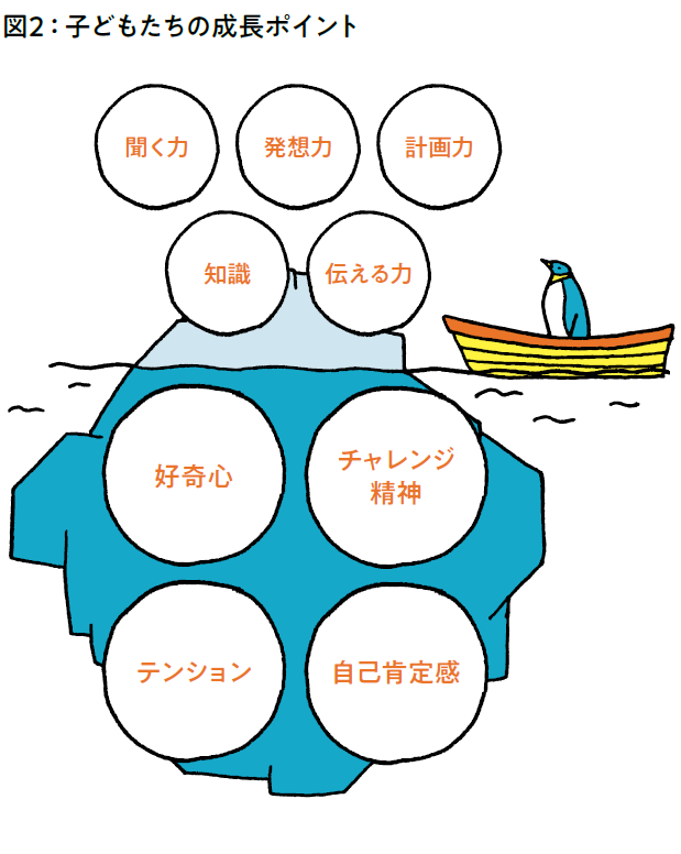 子どもたちの成長ポイント