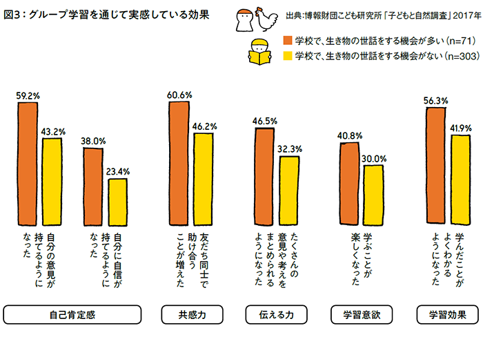 グループ学習を通して実感している効果