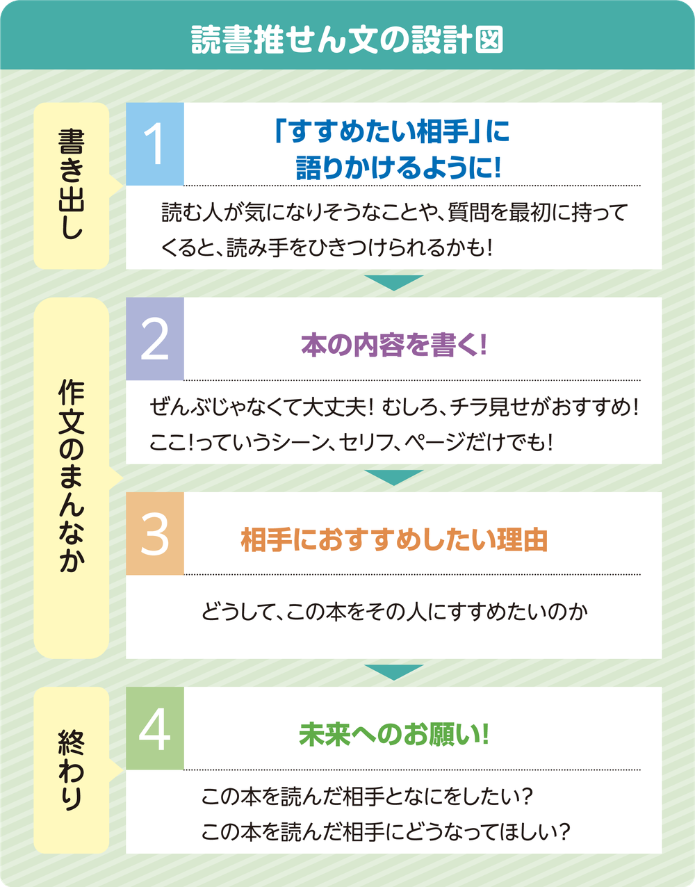 読書推せん文の設計図。1 書き出し「すすめたい相手」に語りかけるように! 読む人が気になりそうなことや、質問を最初に持ってくると、読み手をひきつけられるかも! 2 作文のまんなか 本の内容を書く! ぜんぶじゃなくて大丈夫! むしろ、チラ見せがおすすめ! ここ!っていうシーン、セリフ、ページだけでも! 3 相手におすすめしたい理由 どうして、この本をその人にすすめたいのか 4 終わり 未来へのお願い! この本を読んだ相手となにをしたい? この本を読んだ相手にどうなってほしい?