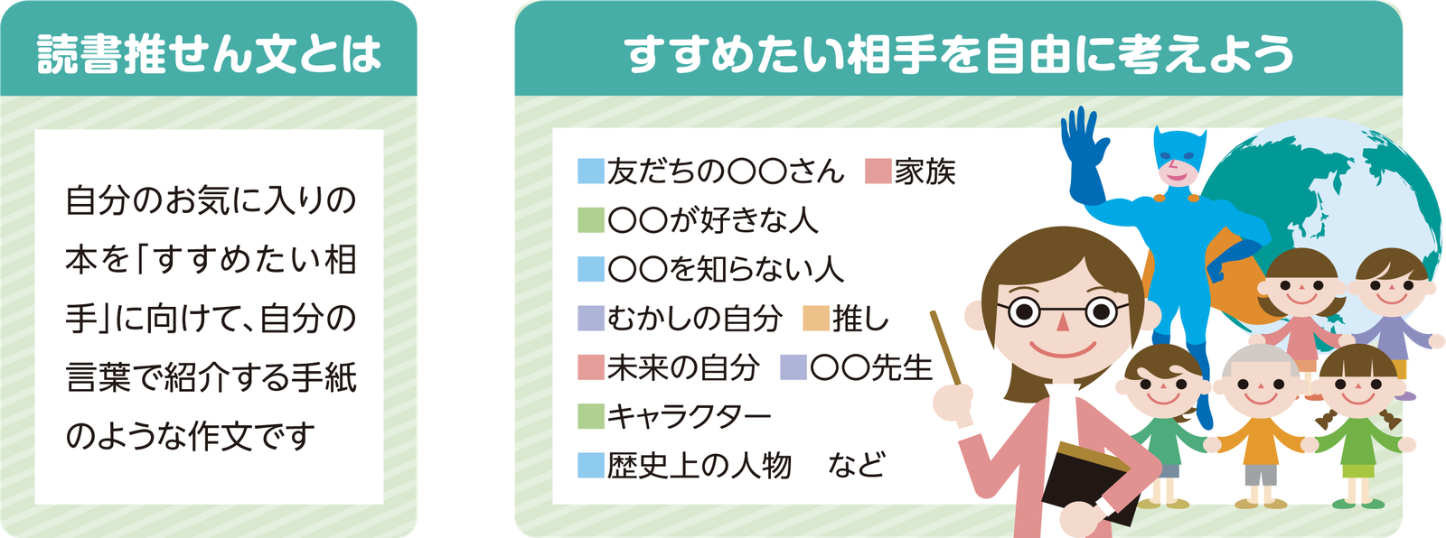 読書推せん文とは、自分のお気に入りの本を「すすめたい相手」に向けて、自分の言葉で紹介する手紙のような作文です。すすめたい相手を自由に考えよう:友だちの〇〇さん/家族/〇〇が好きな人/〇〇を知らない人/むかしの自分/推し/未来の自分/〇〇先生/キャラクター/歴史上の人物 など