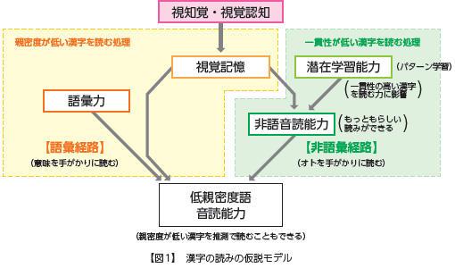 漢字の読みの仮設モデル