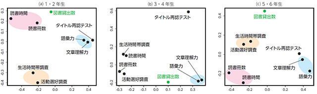 【図1】読書量指標間の距離