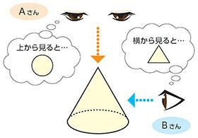 【図2】円すいはAさんには丸に、Bさんには三角に見えている。このように自分で物理的に動いて確かめることができる視点。
