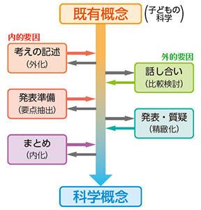 【図1】対話的な理科授業の模式図