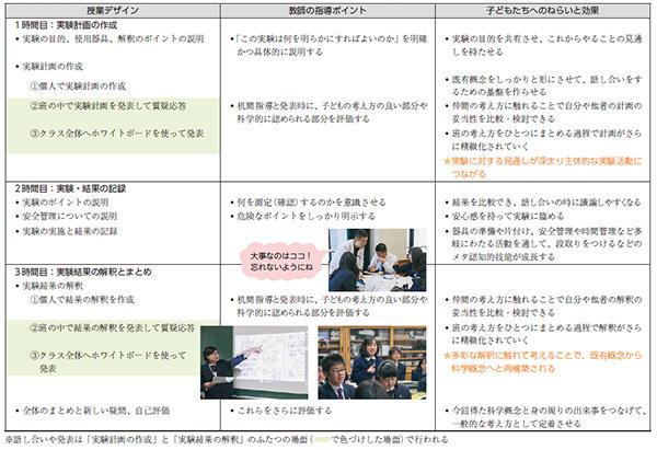 対話的な理科授業のデザインと具体的なねらい【表１】