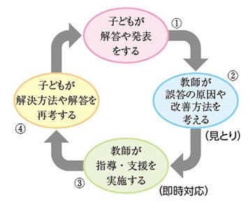 【図1】ダイナミック・アセスメントの過程