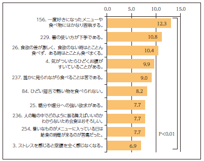 【図4】本人が困難を示す傾向が大きい上位20項目(標準正規偏差値比較)