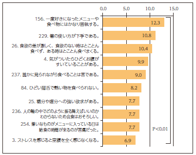 【図4】本人が困難を示す傾向が大きい上位20項目（標準正規偏差値比較）