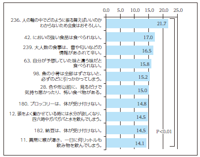 【図3】食に関して周囲から理解が得られにくい上位20項目(χ2値比較)