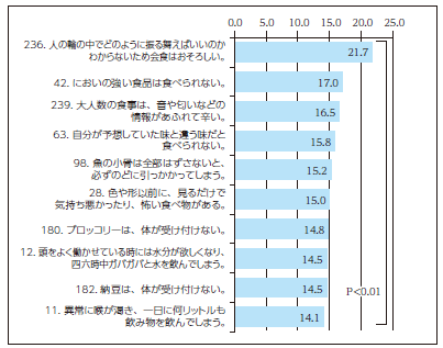 【図3】食に関して周囲から理解が得られにくい上位20項目（χ2値比較）