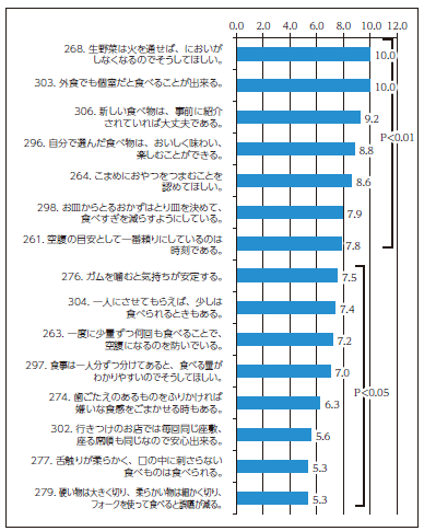 【図5】本人が必要とする理解・支援の上位20項目(χ2値比較)