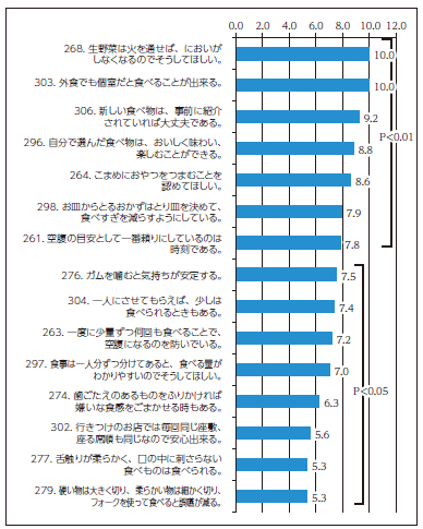 【図5】本人が必要とする理解・支援の上位20項目（χ2値比較）