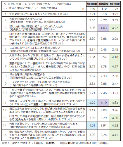 【表1】先行調査発達障害児者本人の支援ニーズの学校給食における配慮実施の可能性(平均値)