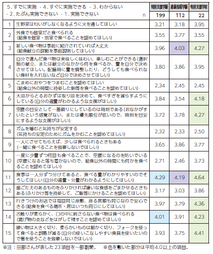 【表1】先行調査発達障害児者本人の支援ニーズの学校給食における配慮実施の可能性（平均値）