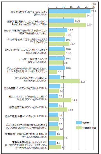 【図6】「食の困難に対する支援ニーズ」上位15項目