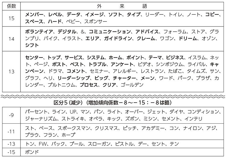 【表1】区分1（増加）