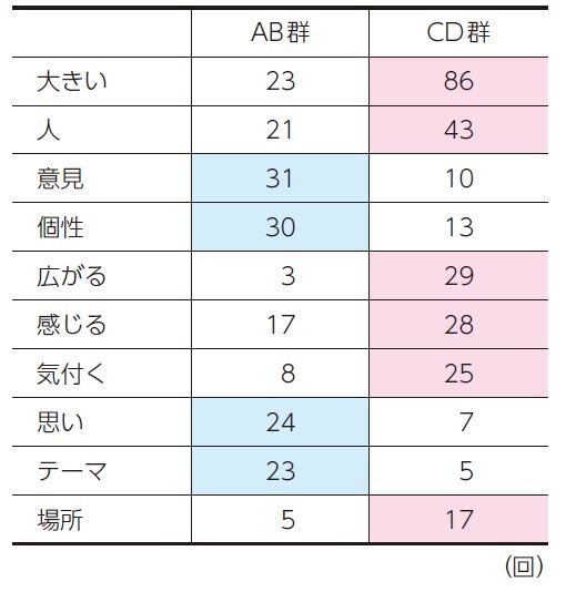 【表1】出現回数の群の差が大きい語と回数