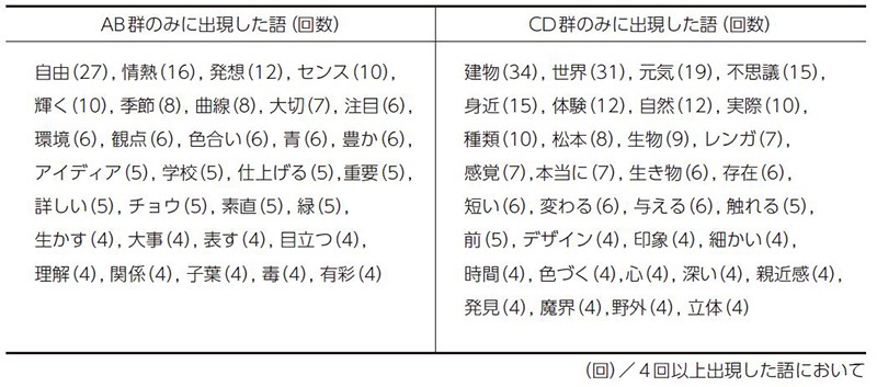 【表2】各群のみに出現した語と回数