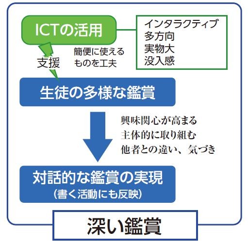 【図2】美術鑑賞授業モデル