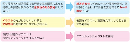 【表1】教材への要望