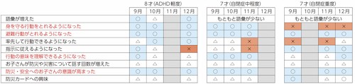 【表3】教育実践後の変化