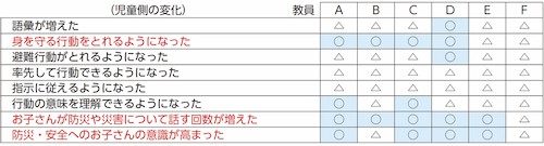 【表4】実践2か月後の状態