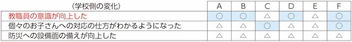【表4】実践2か月後の状態