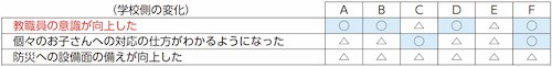 【表4】実践2か月後の状態