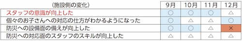 【表5】教育実践後の変化