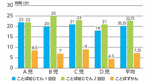 【表1】作成時間の比較