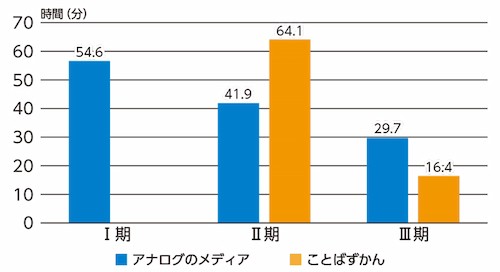 【表2】使用時間・様子の比較   一人あたりの一週間の平均時間