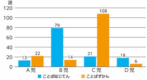 【表4】「ことば絵じてん」と「ことばずかん」の登録数の比較