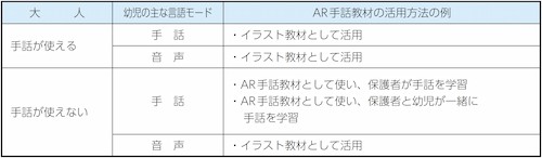 【表7】大人の言語モードと幼児の主な言語モードとAR手話教材の活用方法の例