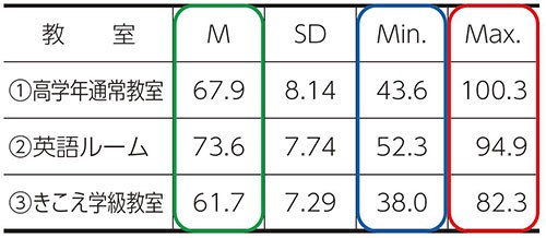 【表1】A小学校3教室の英語授業中の騒音平均値㏈（LAeq）の記述統計量