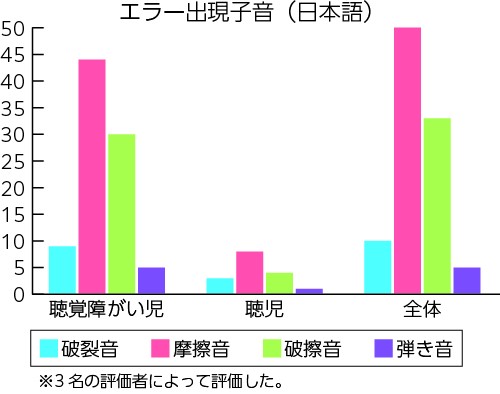【図1】聴覚障がい児（ID１〜ID8）と聴児（4年5名）の日本語構音能力：子音のエラー出現数（日本語構音テストと外来語テスト結果）