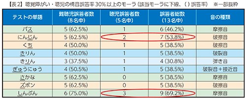 【表2】聴覚障がい ・聴児の構音誤答率30%以上のモーラ（該当モーラに下線、（ ）誤答率）