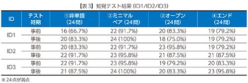 【表3】知覚テスト結果（ID1/ID2/ID3）