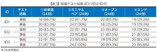 【表3】知覚テスト結果（ID1/ID2/ID3）