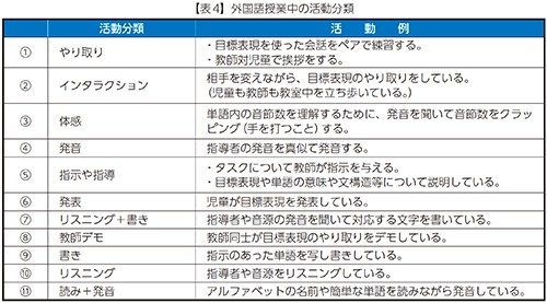 【表4】外国語授業中の活動分類