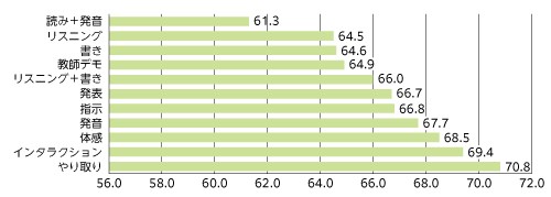 【図2】外国語授業中の活動別平均騒音値（㏈）