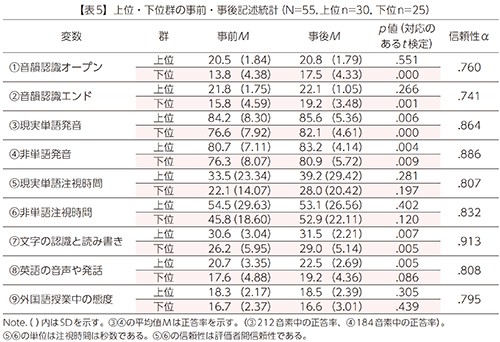 【表5】上位・下位群の事前・事後記述統計（N=55,上位n=30, 下位n=25）