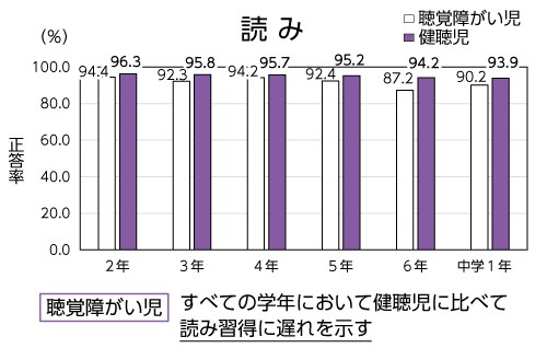【図1】学年別漢字の読みの正答率