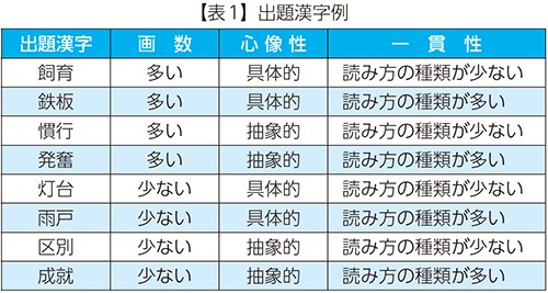 【表1】出題漢字例